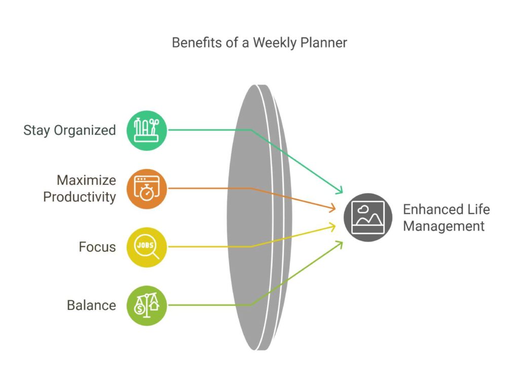 Understanding the Benefits of a Weekly Planner App