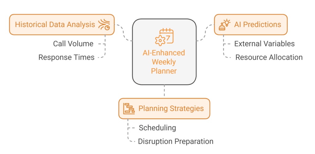 Optimal Customer Service Metrics Using Weekly Planner