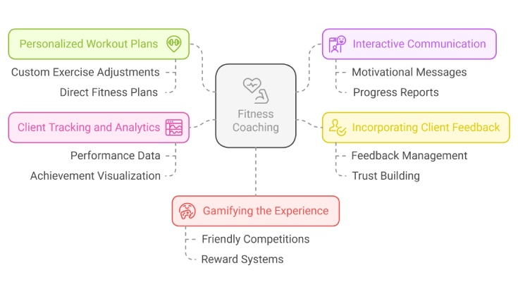 Tips for Fitness Coaches to Boost Client Engagement & Retention