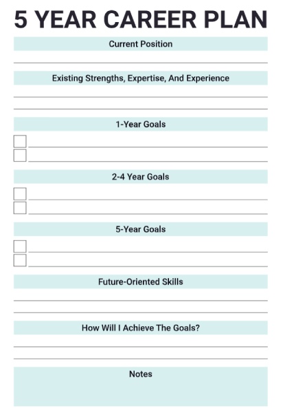 5 year career plan template with sections for current position, strengths, 1-year goals, 2-4 year goals, 5-year goals, skills needed, and action steps